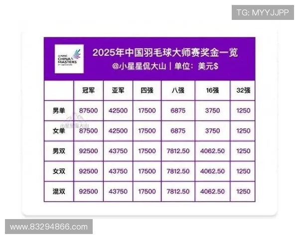 上海羽毛球队在冠军赛中以63分稳居积分榜首位